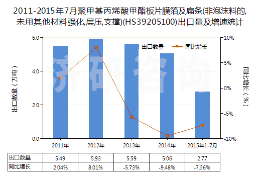 2011-2015年7月聚甲基丙烯酸甲酯板片膜箔及扁條(非泡沫料的,未用其他材料強化,層壓,支撐)(HS39205100)出口量及增速統(tǒng)計 2011-2015年7月聚甲基丙烯酸甲酯板片膜箔及扁條(非泡沫料的,未用其他材料強化,層壓,支撐)(HS39205100)出口量及增速統(tǒng)計